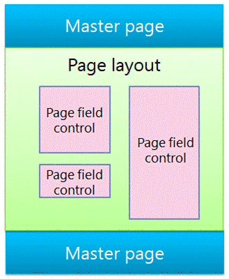 Master page with page layout