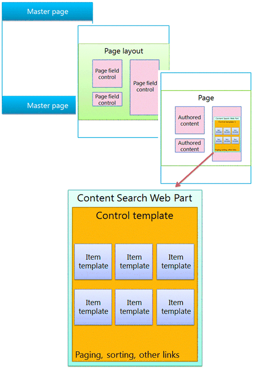 Master page, page layout, and page with web part