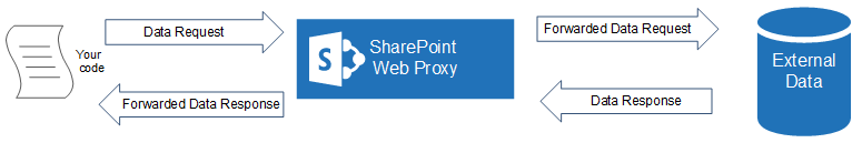 Symbols for "your code", "SharePoint Web Proxy" and "Data source" showing that data requests pass through the web proxy.