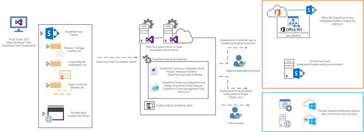 TFS build services execute the steps defined by the SharePoint application build definition.