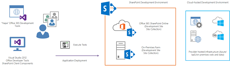 Developers will execute tests from Visual Studio against the solution components deployed in their own Office 365 or on-premises developer site.
