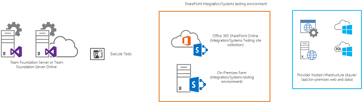 TFS will build and deploy the SharePoint application and any required components to the target environments.