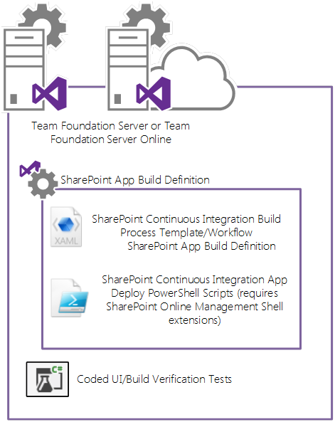 TFS can be configured to conduct build and deployment activities with a SharePoint application through build definitions.
