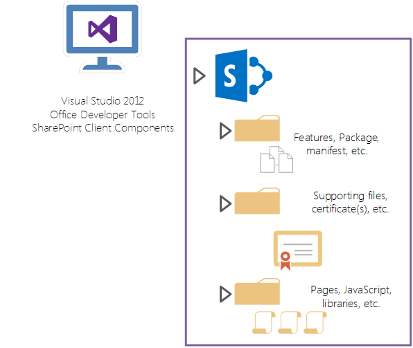 Visual Studio builds work with app manifests, pages, and supporting files.