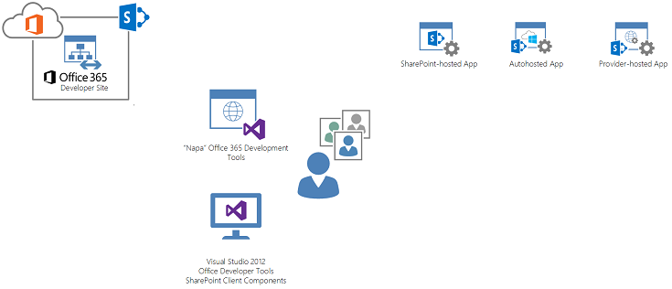 Build apps for SharePoint with Office 365, Visual Studio, and "Napa."