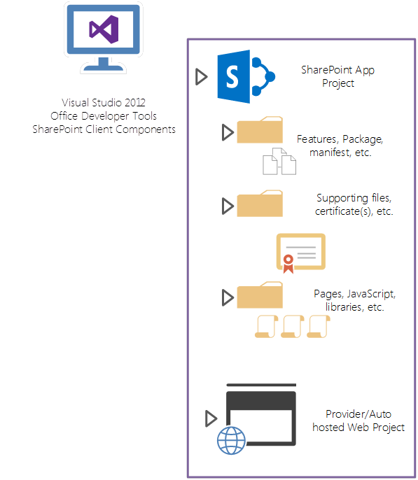 Provider-hosted apps contain both SharePoint app packages and cloud-hosted components.