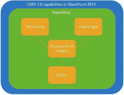 CMIS capabilities in SharePoint