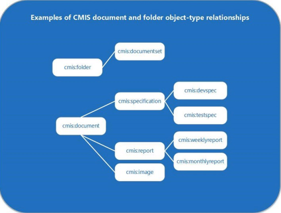 Examples of CMIS object-types in SharePoint