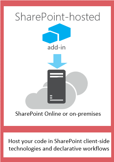 The components of a SharePoint-hosted app are hosted on the appweb of a SharePoint farm.