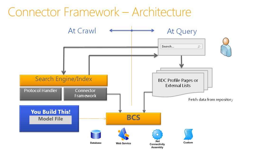 Search connector framework architecture