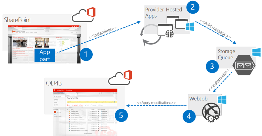 Diagram to show relationships. The App part on the SharePoint site uses instantiate to go to Provider Hosted Apps. Provider Hosted Apps uses Add Message to go to Storage Queue. Storage Queue uses instantiate to go to WebJob. WebJob uses Apply modifications to go to the OD4B site.