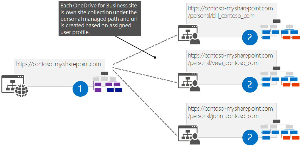 Challenge with applying OneDrive for Business site customizations