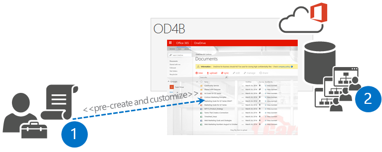 An administrator uses, pre-create and customize, to create an OD4B site.