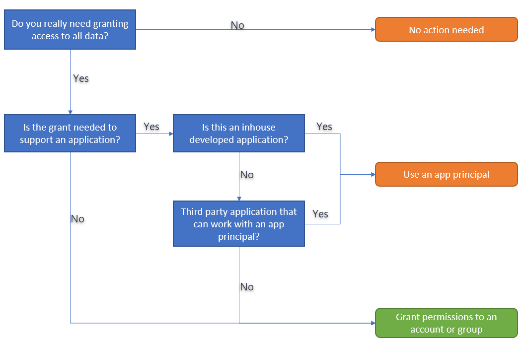 Flowchart showing logic to determine app-only policy or not