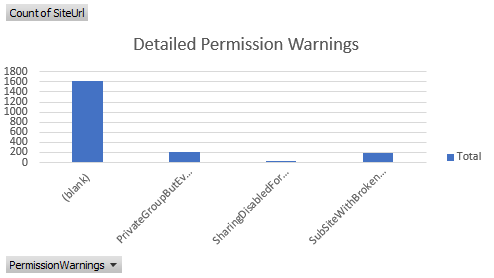 Permission warnings