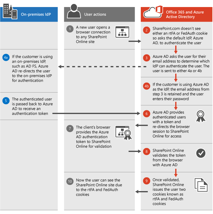 SharePoint Authentication Process