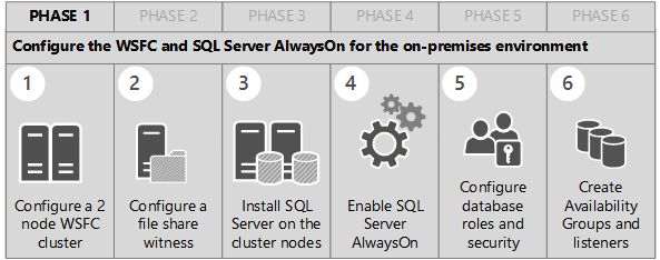 This image shows the steps in Build Phase 1 to configure WSFC and AlwaysOn for the on-premises farm