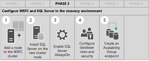 This image shows the steps in Build Phase 3 to configure WSFC and SQL Server in the recovery environment