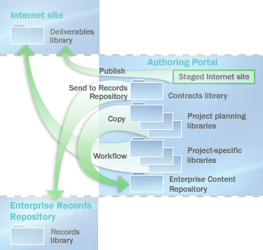 How content flows from one library to another