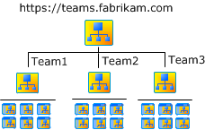 Team sites
