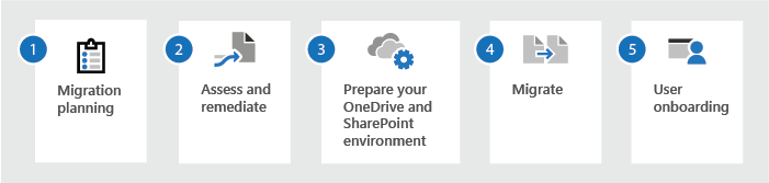 Migrate file shares to SharePoint and OneDrive - Migrate to Microsoft 365 |  Microsoft Docs