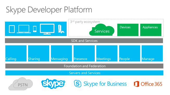 Skype developer platform