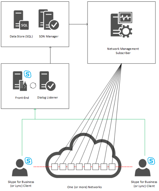 Diagram showing Skype for Business SDN interface architecture