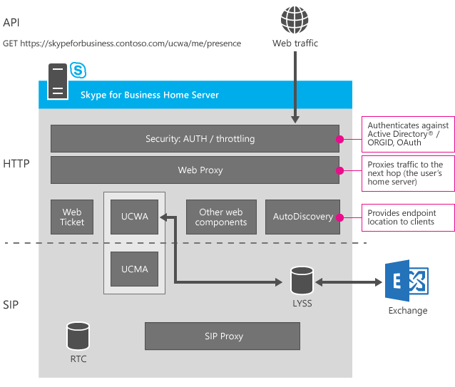 Diagram of a U C W A application interacting with Skype for Business Server 2015 by flowing web traffic through the Web Infra layer.