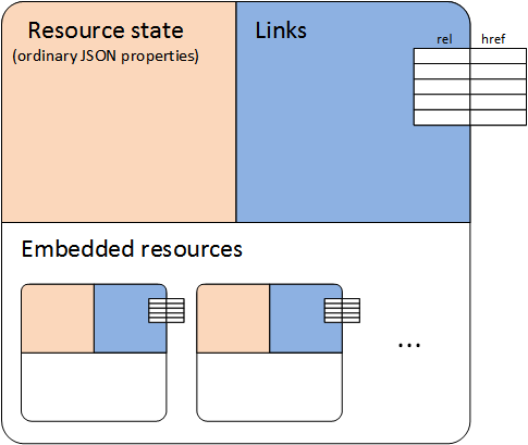 A depiction of the components of a resource: property bag, links, and embedded resources