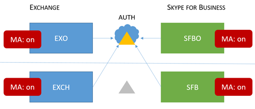 In a Mixed 6 topology, Modern Authentication is on in all four possibile locations - the ideal situtation when it comes to Modern Auth.