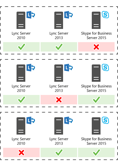 A diagram showing coexistance support for Skype for Business Server 2015 with either Lync Server 2013 or Lync Server 2010.