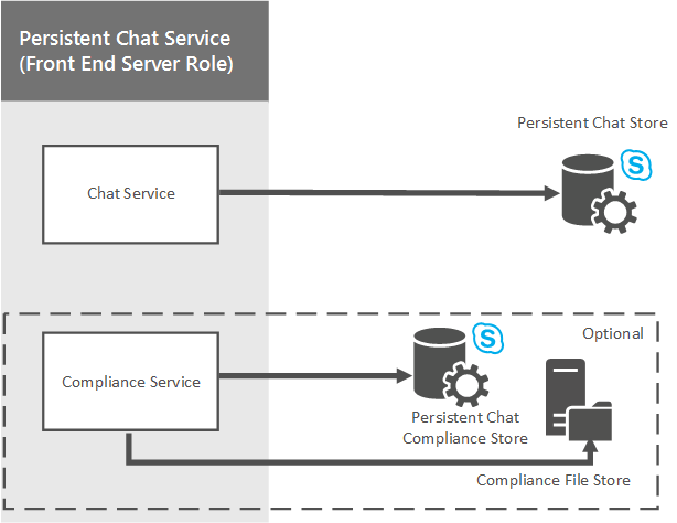 Persistent Chat Server High-Level Services.