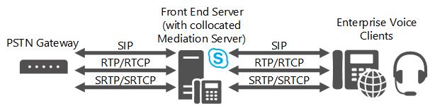 Mediation Server Protocols diagram.
