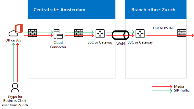 Cloud Connector Multisite Example 2.