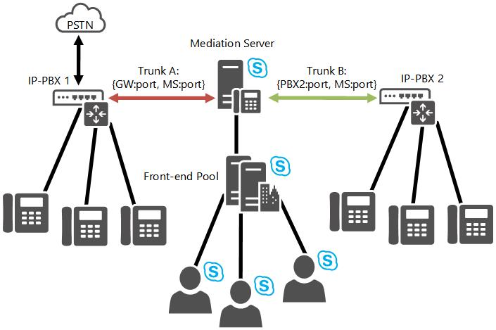 Lync Server interconnecting IP-PAX systems diagram.