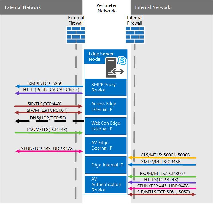 Network Perimeter for Edge Scenario Scaled Consolidated Edge Using DNS LB.