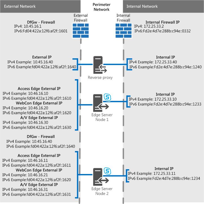 Edge Scenario for Scaled Consolidated Edge, DNS LB with Private IP Using NAT.