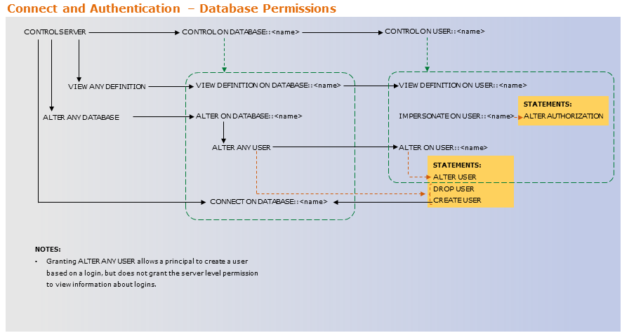 APS security user permissions