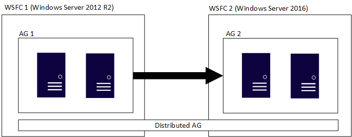 Distributed availability groups with WSFCs having different versions of Windows Server
