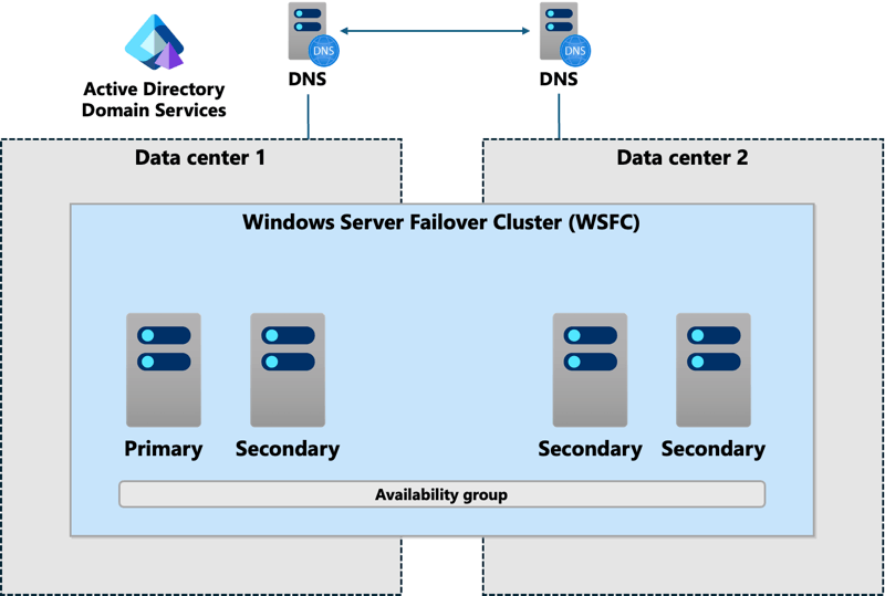 Diagram of workgroup cluster with two nodes that are joined to a domain.