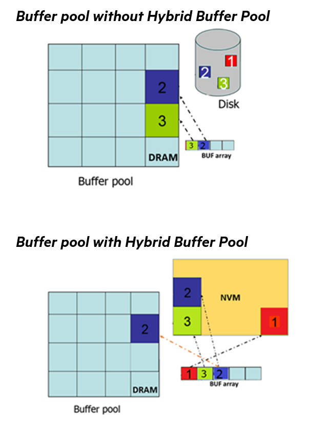 Hybrid Buffer Pool