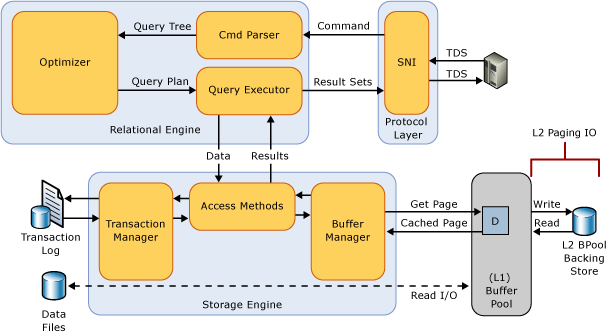 SSD buffer pool extension Architecture