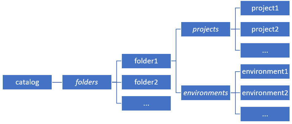 catalog configuration schema