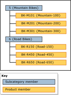 Hierarchy Grouped by Subcategory Example
