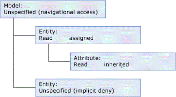 mds_conc_inheritance_model