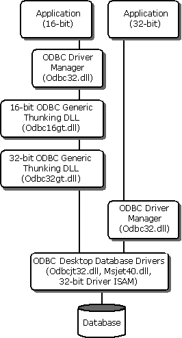 App/driver architecture: NT 4.0 and Windows 2000