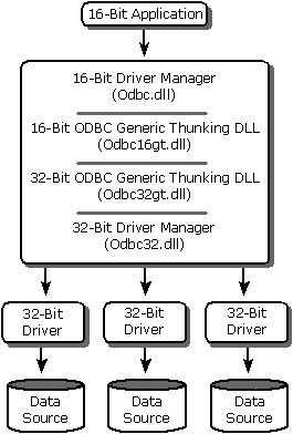 How 16-bit apps communicate with 32-bit drivers