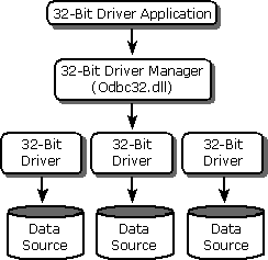 How 32-bit apps communicate with 32-bit drivers