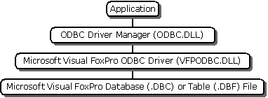 Shows the ODBC Driver architecture