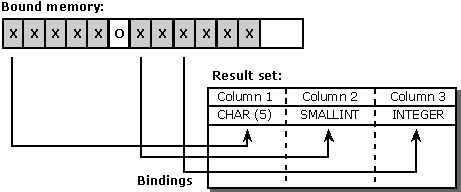 Binding by natural alignment boundary
